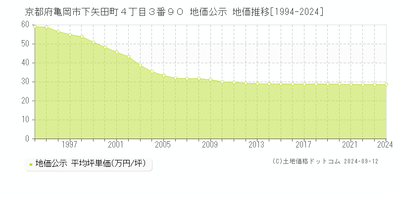 京都府亀岡市下矢田町４丁目３番９０ 公示地価 地価推移[1994-2021]