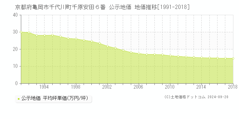 京都府亀岡市千代川町千原安田６番 公示地価 地価推移[1991-2017]