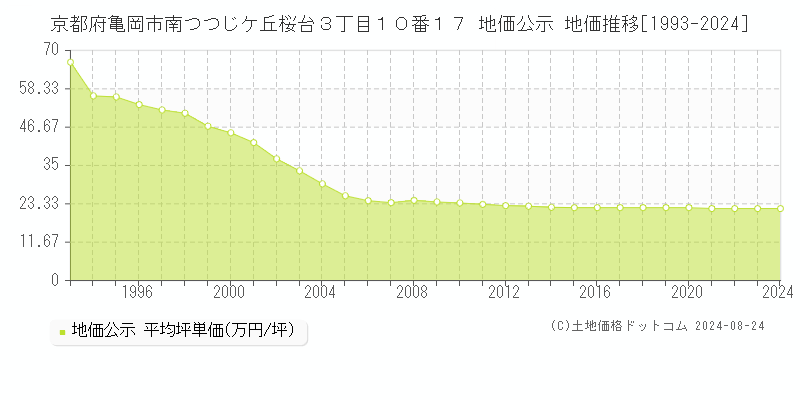 京都府亀岡市南つつじケ丘桜台３丁目１０番１７ 公示地価 地価推移[1993-2021]