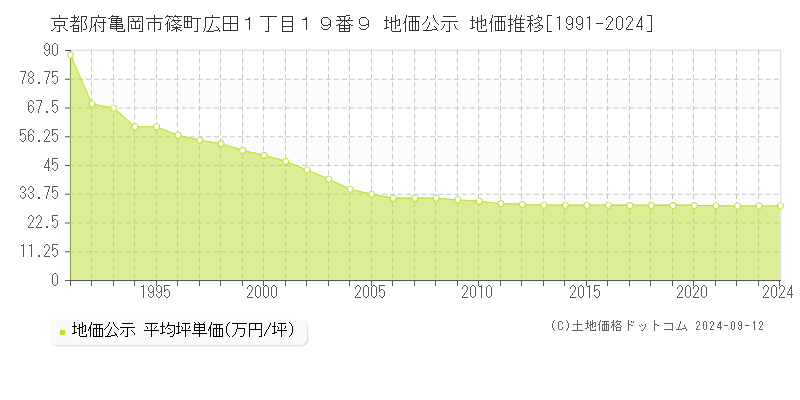 京都府亀岡市篠町広田１丁目１９番９ 公示地価 地価推移[1991-2012]