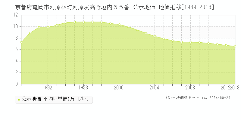 京都府亀岡市河原林町河原尻高野垣内５５番 公示地価 地価推移[1989-2012]