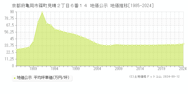 京都府亀岡市篠町見晴２丁目６番１４ 公示地価 地価推移[1985-2016]