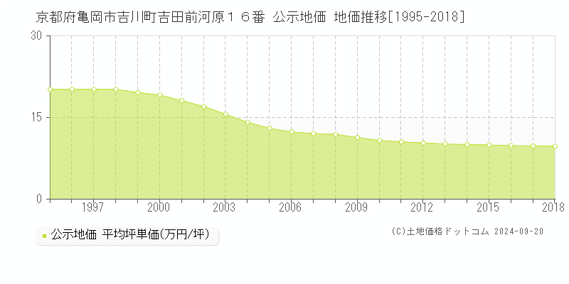 京都府亀岡市吉川町吉田前河原１６番 公示地価 地価推移[1995-2016]