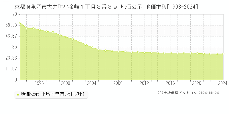 京都府亀岡市大井町小金岐１丁目３番３９ 地価公示 地価推移[1993-2023]