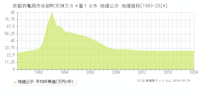 京都府亀岡市余部町天神又６４番１９外 公示地価 地価推移[1983-2024]