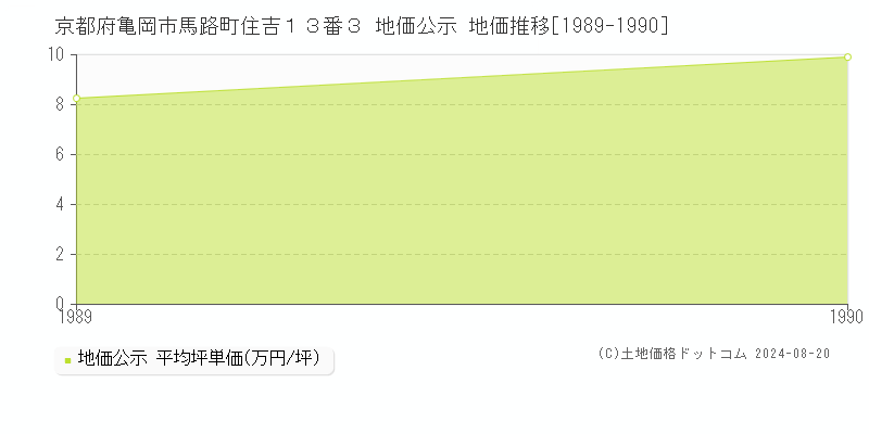 京都府亀岡市馬路町住吉１３番３ 地価公示 地価推移[1989-1990]