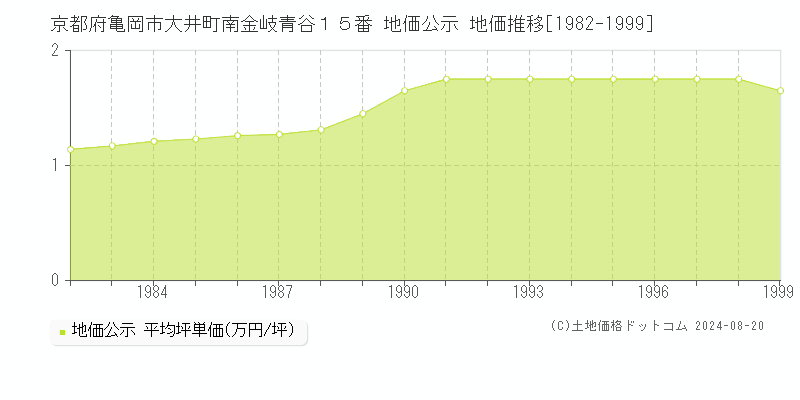 京都府亀岡市大井町南金岐青谷１５番 公示地価 地価推移[1982-1999]