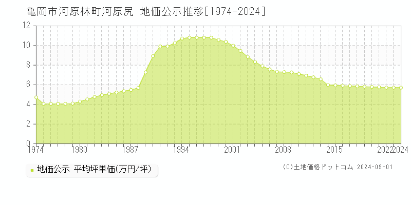 河原林町河原尻(亀岡市)の公示地価推移グラフ(坪単価)[1974-2024年]