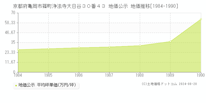 京都府亀岡市篠町浄法寺大日谷３０番４３ 地価公示 地価推移[1984-1990]