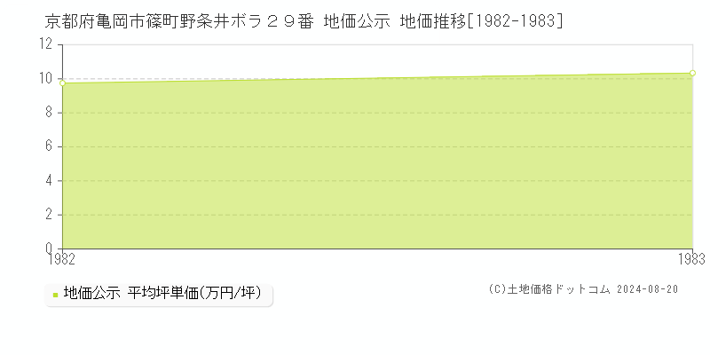 京都府亀岡市篠町野条井ボラ２９番 地価公示 地価推移[1982-1983]