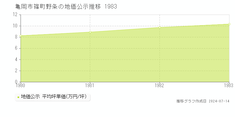 京都府亀岡市篠町野条の地価公示推移グラフ 