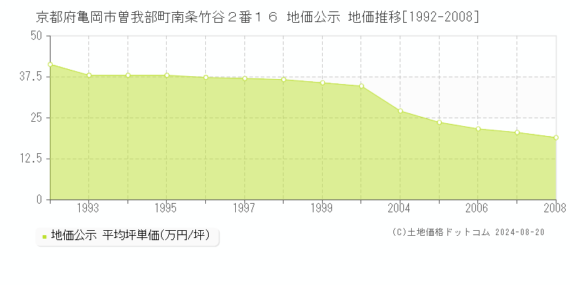 京都府亀岡市曽我部町南条竹谷２番１６ 公示地価 地価推移[1992-2008]