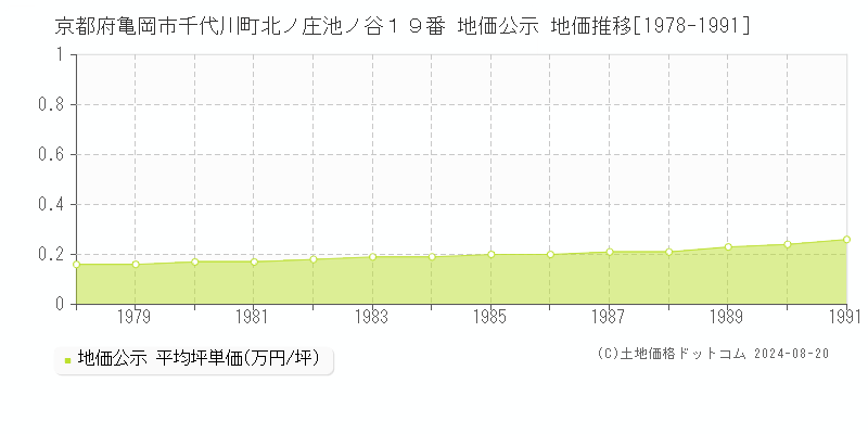 京都府亀岡市千代川町北ノ庄池ノ谷１９番 地価公示 地価推移[1978-1991]