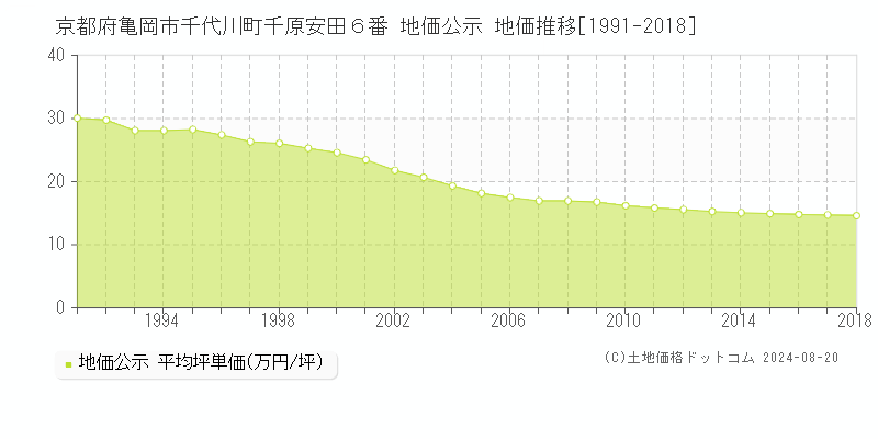 京都府亀岡市千代川町千原安田６番 地価公示 地価推移[1991-2018]