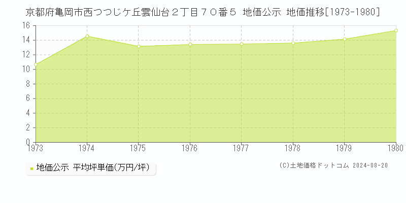 京都府亀岡市西つつじケ丘雲仙台２丁目７０番５ 地価公示 地価推移[1973-1980]