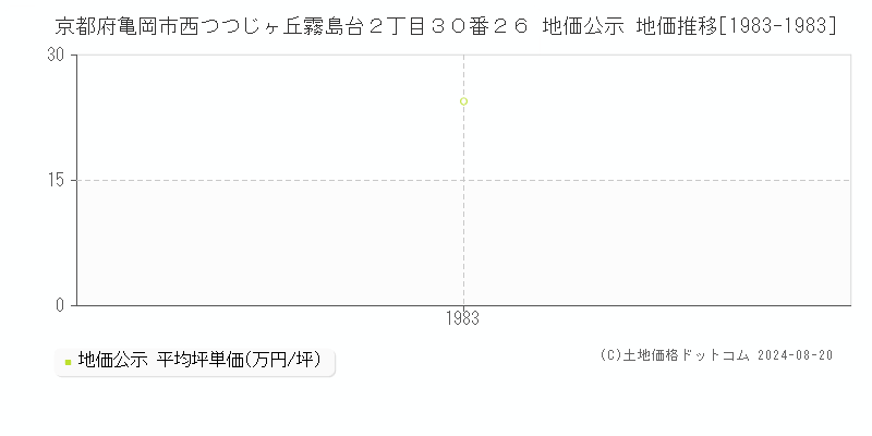 京都府亀岡市西つつじヶ丘霧島台２丁目３０番２６ 公示地価 地価推移[1983-1983]