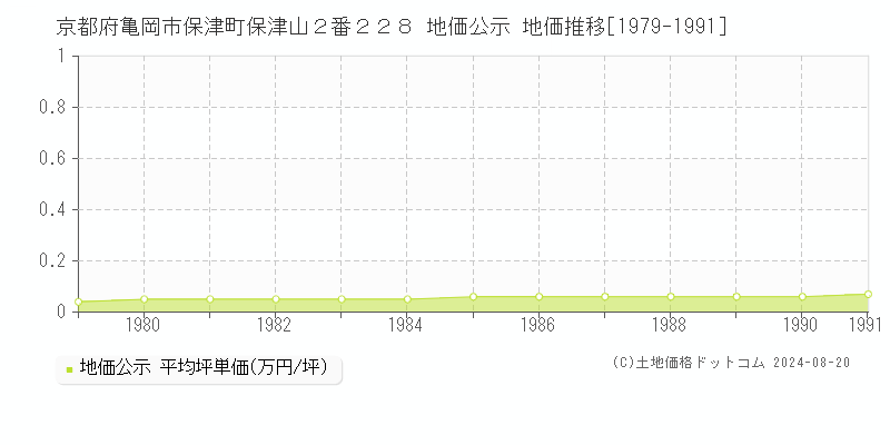 京都府亀岡市保津町保津山２番２２８ 地価公示 地価推移[1979-1991]