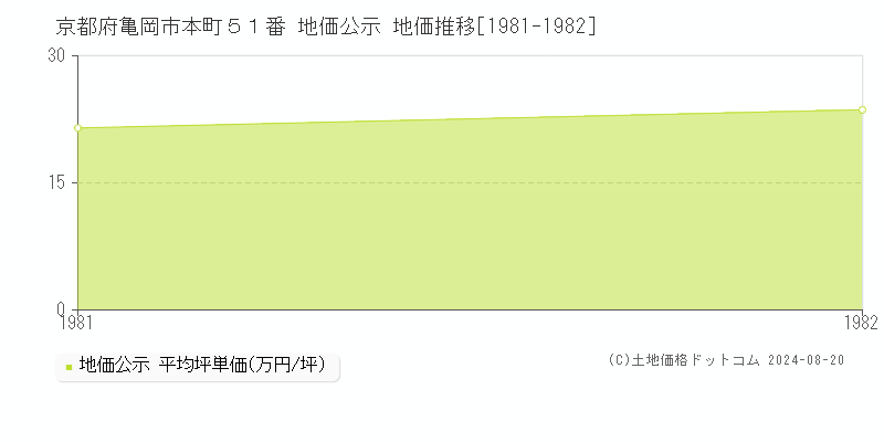 京都府亀岡市本町５１番 地価公示 地価推移[1981-1982]