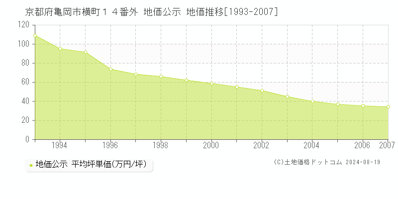 京都府亀岡市横町１４番外 地価公示 地価推移[1993-2007]