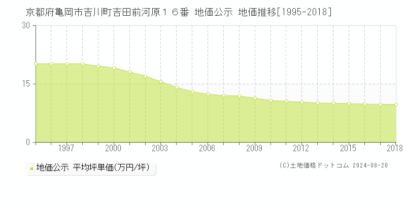 京都府亀岡市吉川町吉田前河原１６番 公示地価 地価推移[1995-2018]