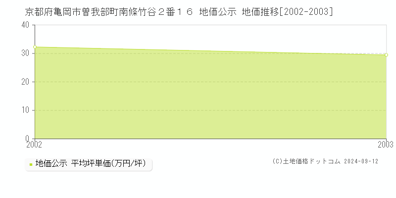 京都府亀岡市曽我部町南條竹谷２番１６ 地価公示 地価推移[2002-2003]