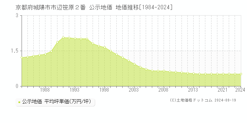 京都府城陽市市辺笹原２番 公示地価 地価推移[1984-2024]