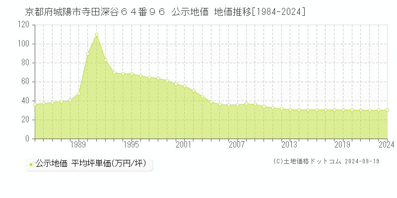 京都府城陽市寺田深谷６４番９６ 公示地価 地価推移[1984-2024]