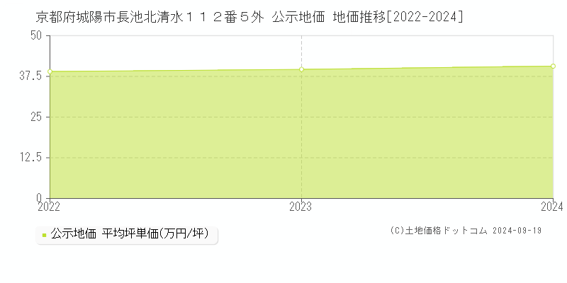 京都府城陽市長池北清水１１２番５外 公示地価 地価推移[2022-2024]