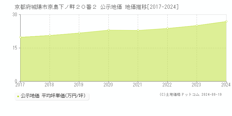 京都府城陽市奈島下ノ畔２０番２ 公示地価 地価推移[2017-2024]