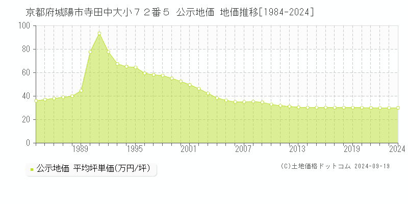 京都府城陽市寺田中大小７２番５ 公示地価 地価推移[1984-2024]