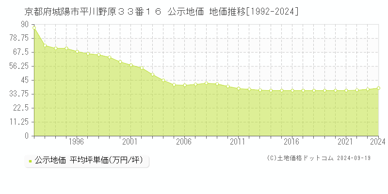 京都府城陽市平川野原３３番１６ 公示地価 地価推移[1992-2024]