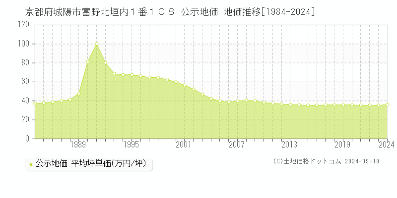 京都府城陽市富野北垣内１番１０８ 公示地価 地価推移[1984-2024]