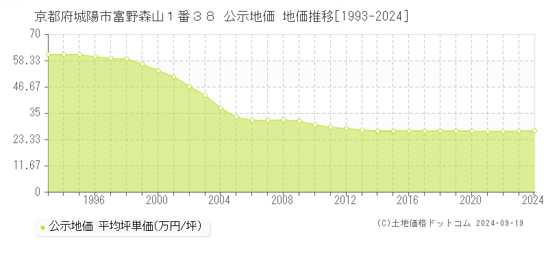 京都府城陽市富野森山１番３８ 公示地価 地価推移[1993-2024]