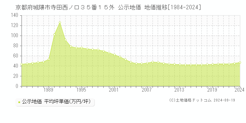 京都府城陽市寺田西ノ口３５番１５外 公示地価 地価推移[1984-2024]