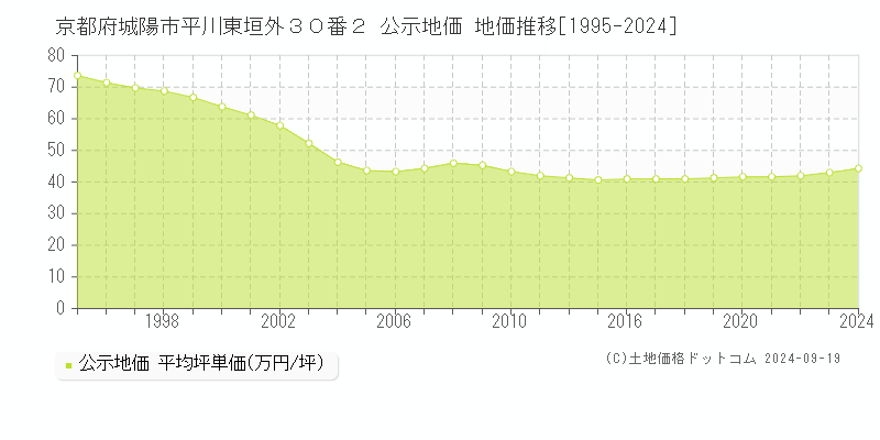 京都府城陽市平川東垣外３０番２ 公示地価 地価推移[1995-2024]