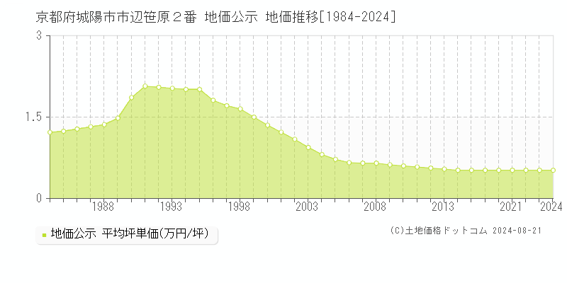 京都府城陽市市辺笹原２番 公示地価 地価推移[1984-2021]