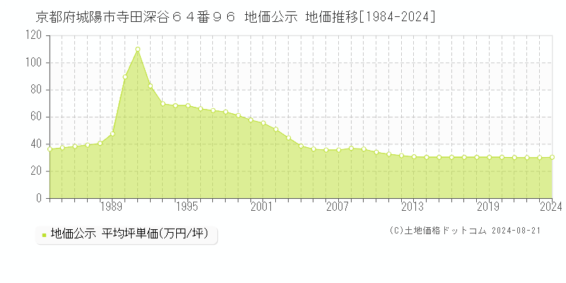 京都府城陽市寺田深谷６４番９６ 公示地価 地価推移[1984-2009]