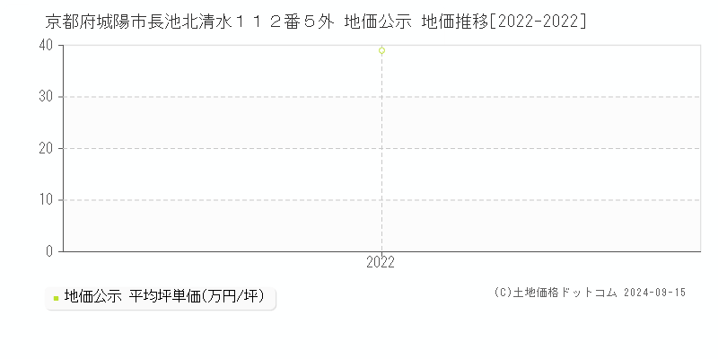 京都府城陽市長池北清水１１２番５外 地価公示 地価推移[2022-2022]