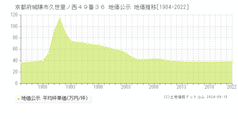 京都府城陽市久世里ノ西４９番３６ 地価公示 地価推移[1984-2022]