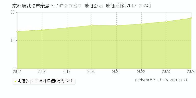 京都府城陽市奈島下ノ畔２０番２ 公示地価 地価推移[2017-2019]