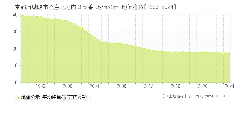 京都府城陽市水主北垣内３５番 公示地価 地価推移[1993-2017]