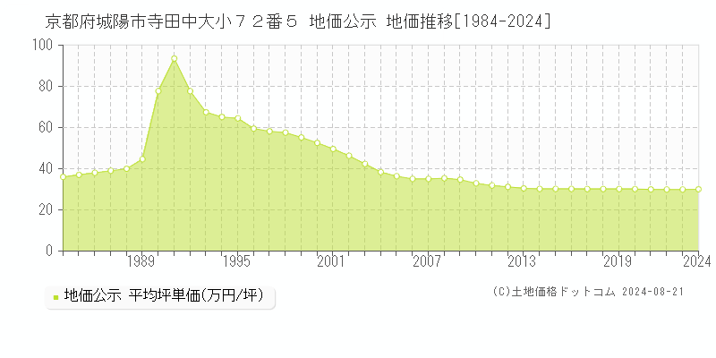 京都府城陽市寺田中大小７２番５ 公示地価 地価推移[1984-2017]