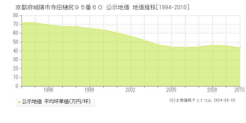 京都府城陽市寺田樋尻９５番６０ 公示地価 地価推移[1994-2010]