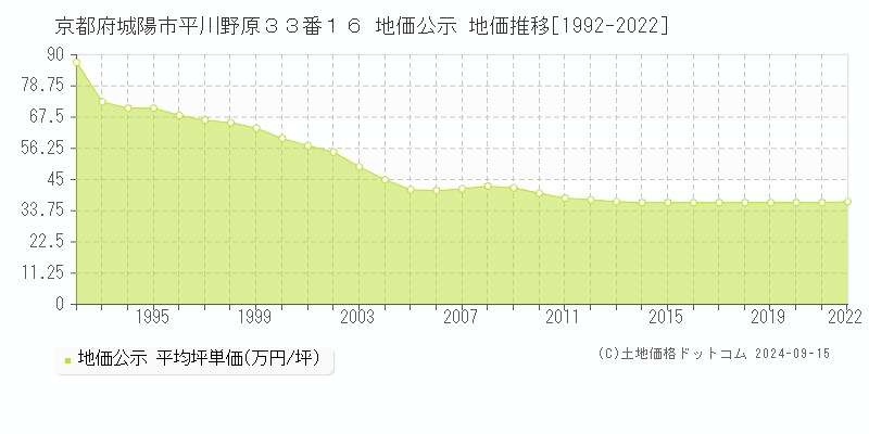 京都府城陽市平川野原３３番１６ 地価公示 地価推移[1992-2022]