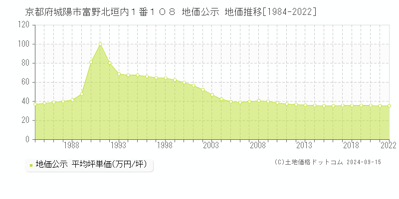 京都府城陽市富野北垣内１番１０８ 公示地価 地価推移[1984-2019]