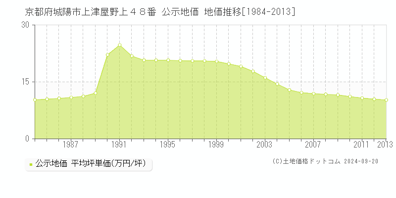 京都府城陽市上津屋野上４８番 公示地価 地価推移[1984-2010]