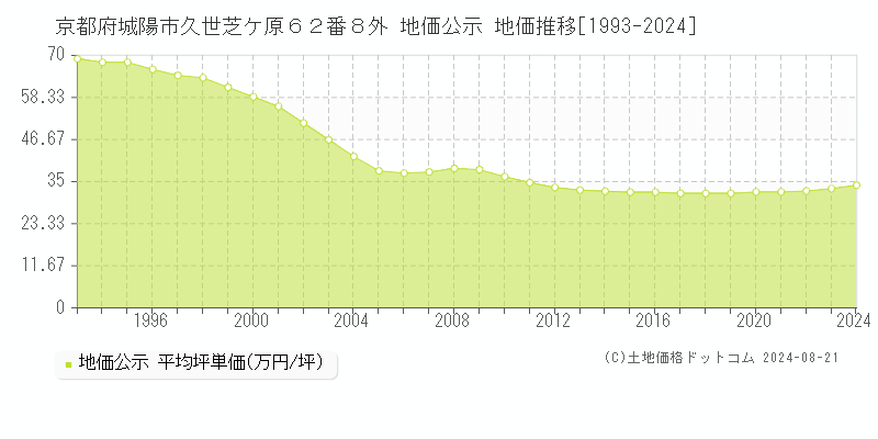 京都府城陽市久世芝ケ原６２番８外 公示地価 地価推移[1993-2017]