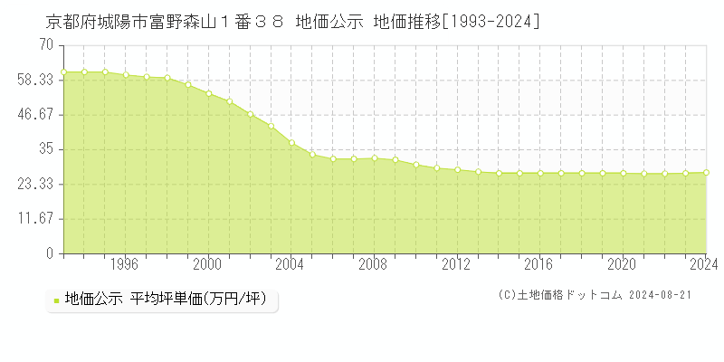 京都府城陽市富野森山１番３８ 公示地価 地価推移[1993-2021]