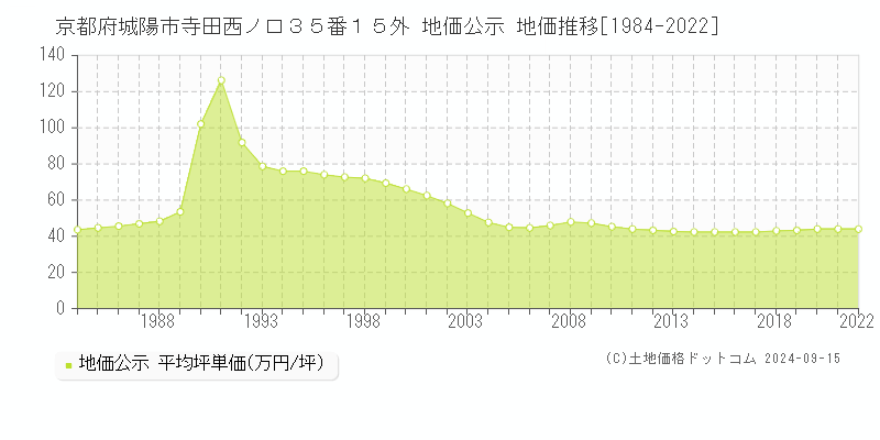 京都府城陽市寺田西ノ口３５番１５外 地価公示 地価推移[1984-2022]