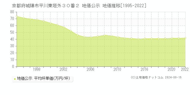 京都府城陽市平川東垣外３０番２ 公示地価 地価推移[1995-2018]